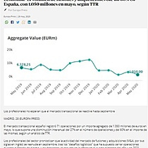 El volumen de fusiones y adquisiciones cae un 60% en Espaa, con 1.050 millones en mayo, segn TTR